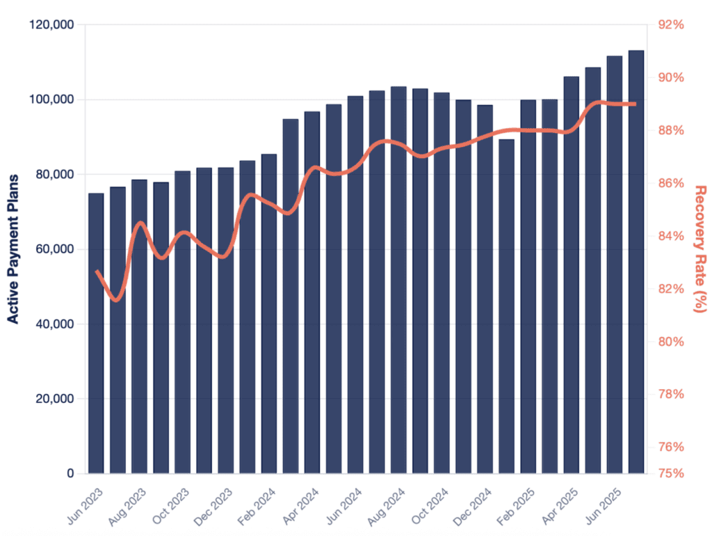 DSH Payment Cuts Blog - Inline chart showing a direct relationship between payment plan adoption vs. payment recovery rate at a Cedar health system client